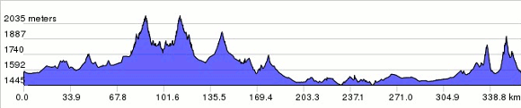 altitude profile of Cycling the Valleys of Oaxaca 2018