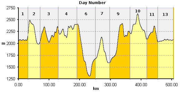 altitude profile of Day of the Dead Tour 2009