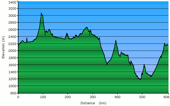 altitude profile of Under the Volcano 2017