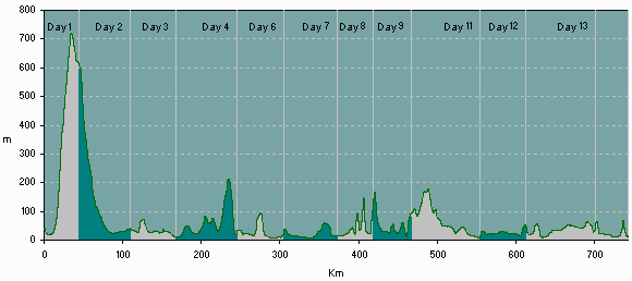 altitude profile of Views of the Pacific 2011