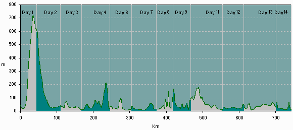 altitude profile of Views of the Pacific 2008